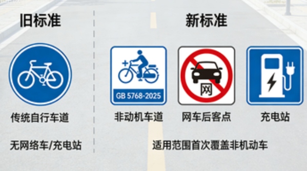 新版国标即将实施:道路交通标志标线全面升级,适用范围扩展至非机动车(图1) 新版国标即将实施:道路交通标志标线全面升级,适用范围扩展至非机动车(图1)