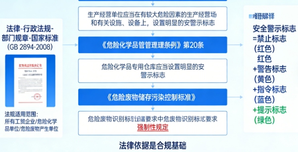 一个标志价值百万！企业不设安全警示标志，最高可罚100万？法律法规红线全梳理(图1)
