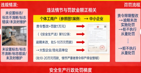 一个标志价值百万！企业不设安全警示标志，最高可罚100万？法律法规红线全梳理(图2)